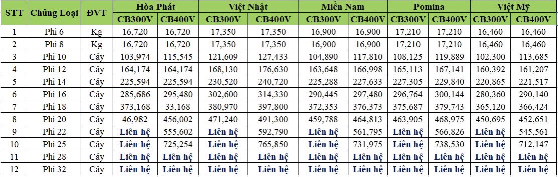 BẢNG GIÁ SẮT THÉP XÂY DỰNG HÔM NAY